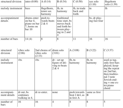 Hava Nagila Form chart